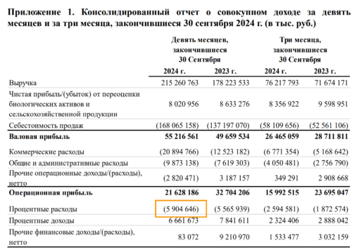 процентные расходы