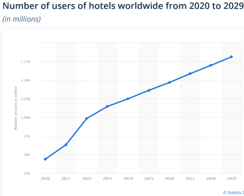 рост услуг отелей