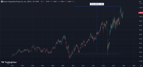 рынок отелей стабильно растет