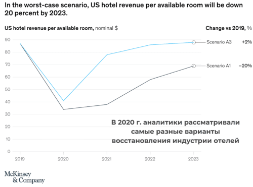 Состояние отельной индустрии