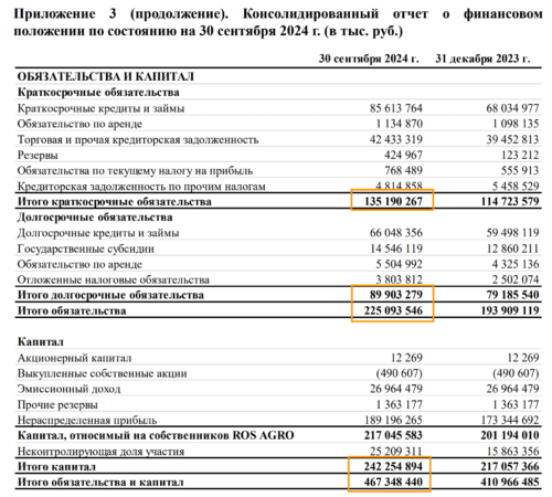 статистика из отчета РусАгро