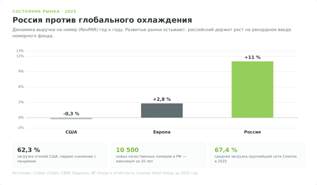 Динамика RevPAR отелей в 2025 году: США, Европа и Россия