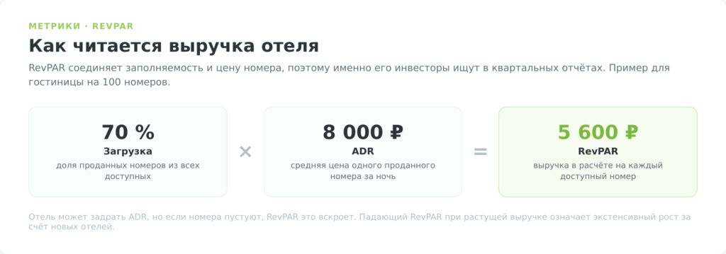 Формула RevPAR: загрузка умножить на ADR, выручка на доступный номер