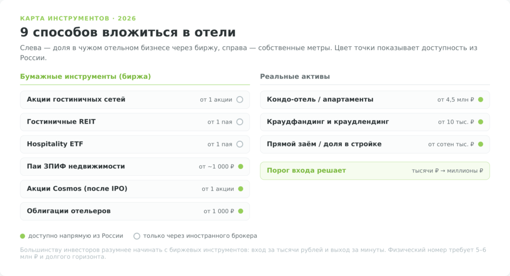Карта способов инвестировать в отели: бумажные инструменты и реальные активы