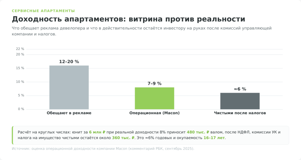 Заявленная и реальная доходность инвестиций в апартаменты