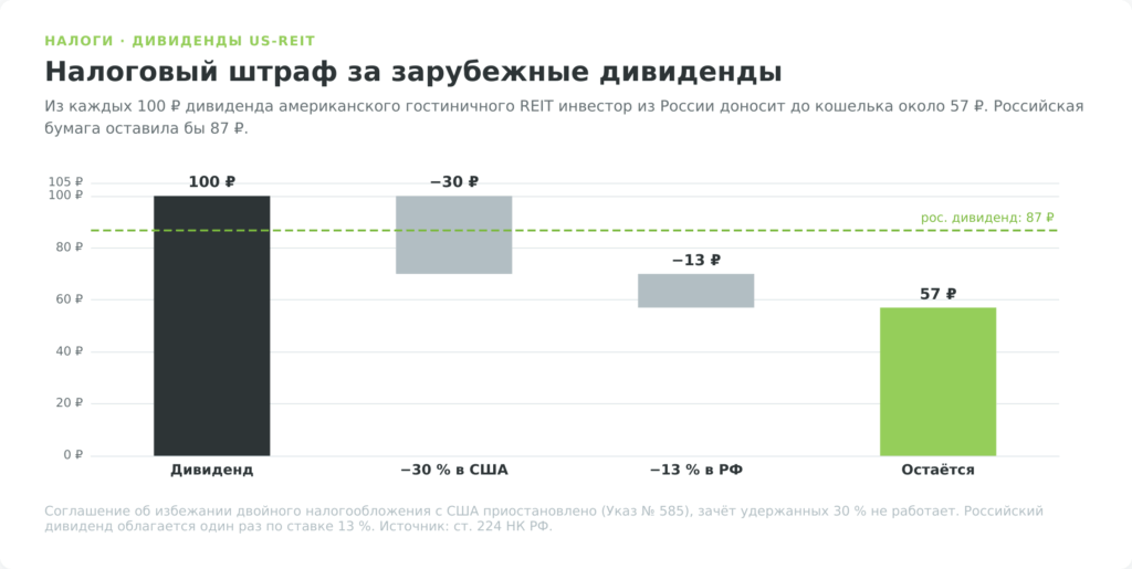 Налог на дивиденды американского гостиничного REIT для инвестора из России