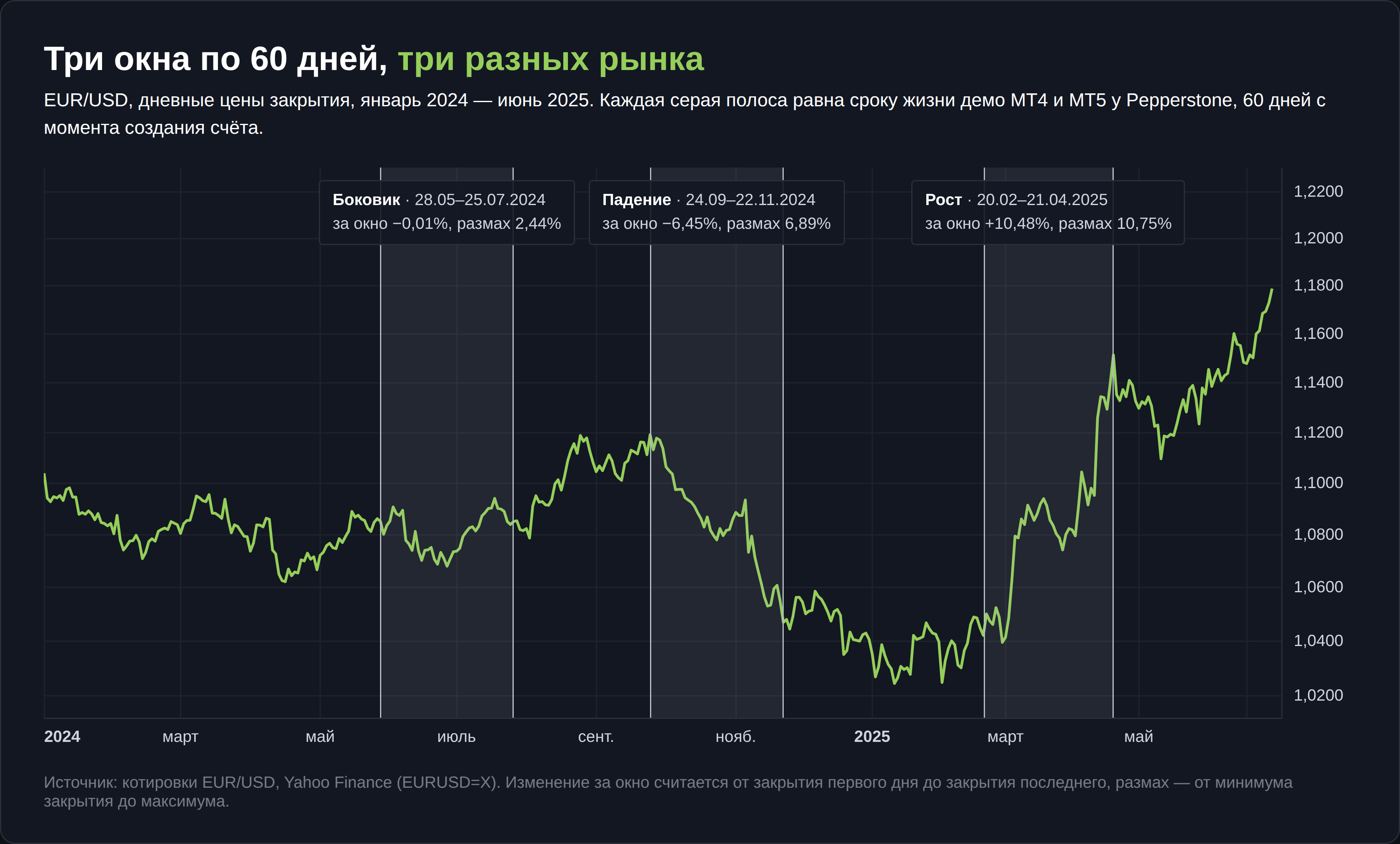 График EUR/USD с тремя окнами по 60 дней, боковиком, падением и ростом