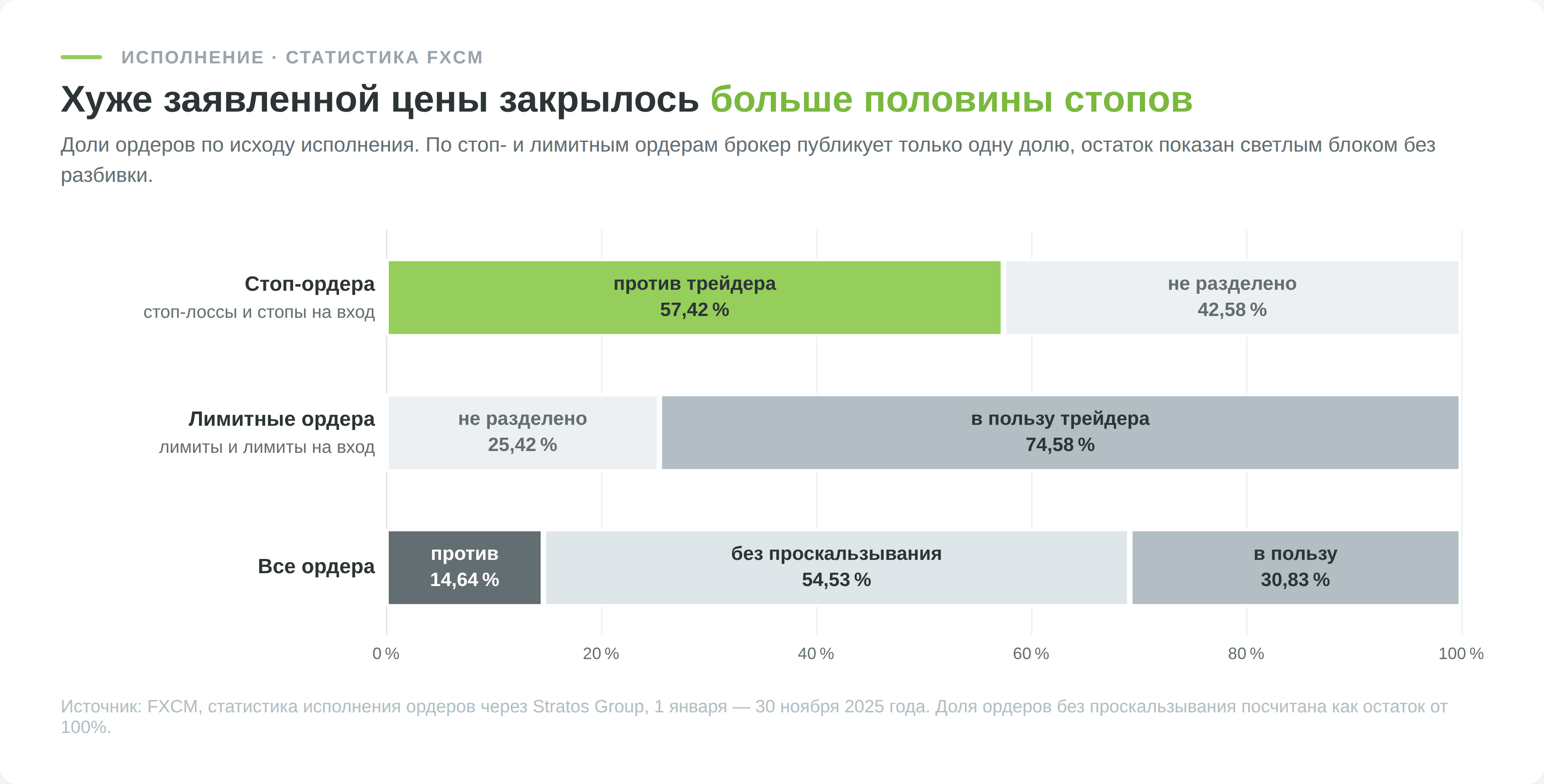 Доли ордеров FXCM с проскальзыванием по типам ордеров за 2025 год