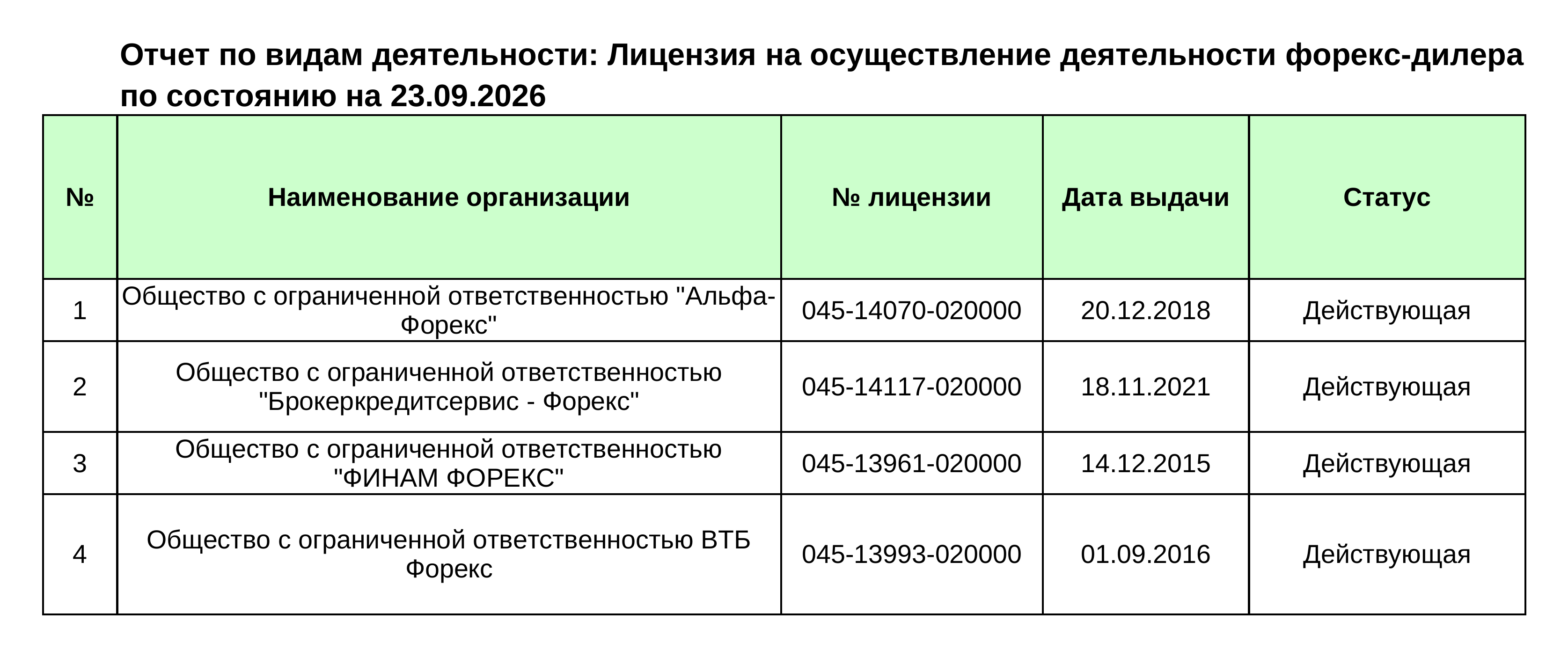 Реестр форекс-дилеров Банка России на 23 сентября 2026 года, четыре лицензии