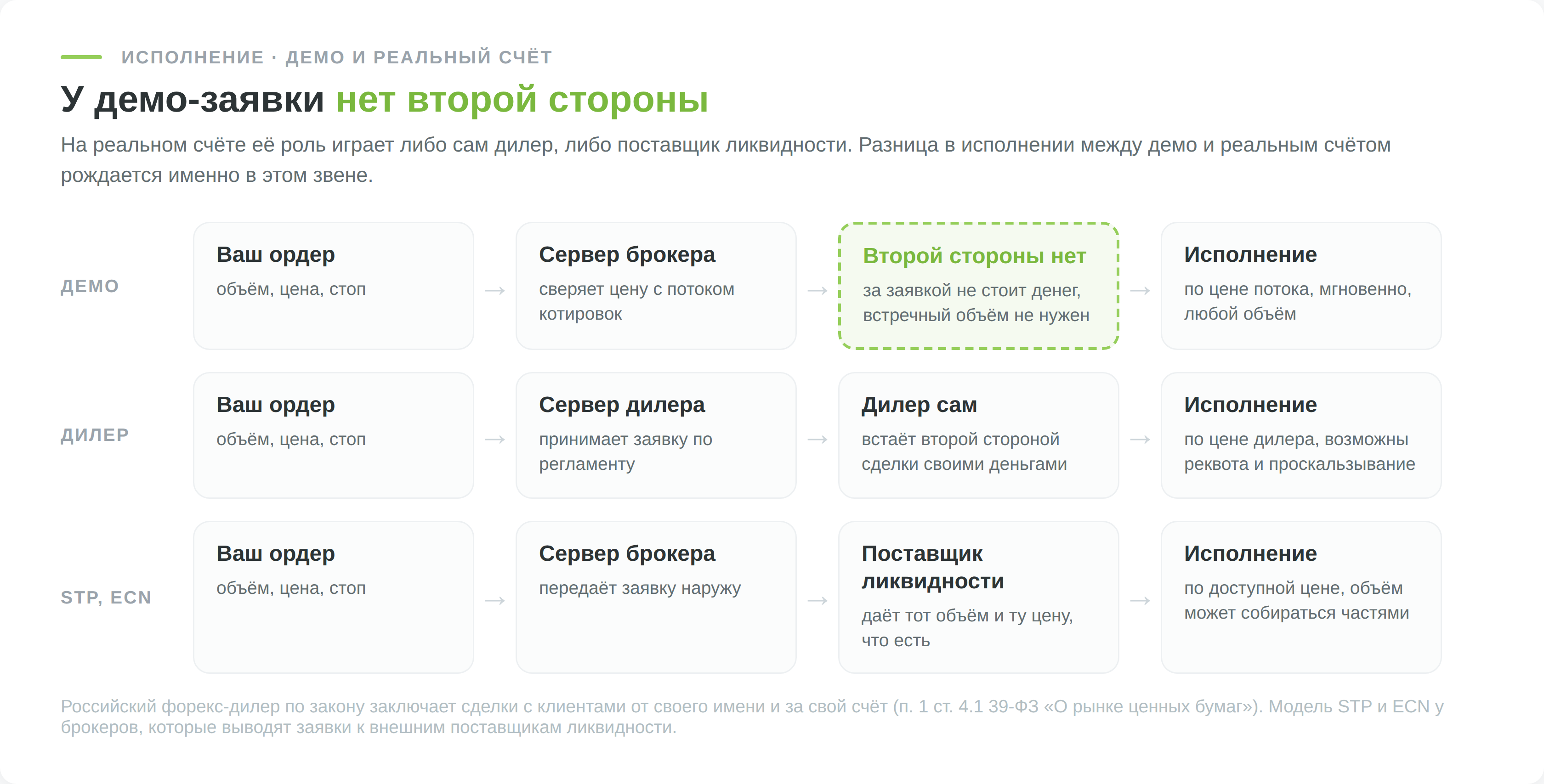 Путь заявки на демо-счёте, у форекс-дилера и у STP-брокера