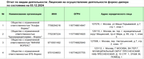 Форекс-брокеров с лицензией Банка России
