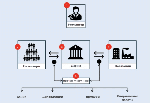 Ключевые участники биржевой торговли