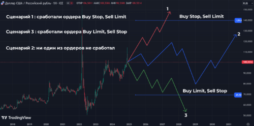 сценарии торговли на бирже