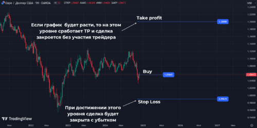 торговля на бирже график