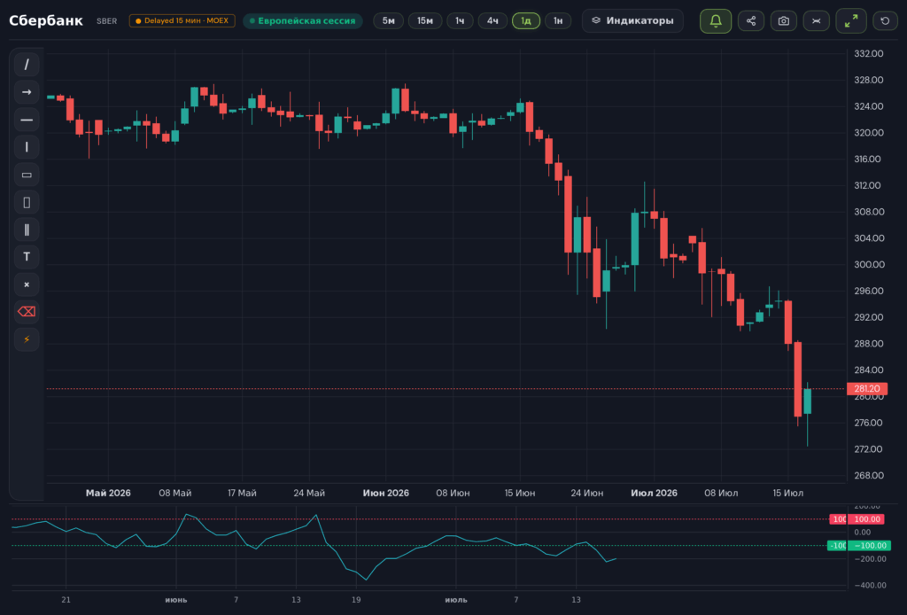 Настройка индикатора CCI в живом графике buyhold: выбор CCI в нижней панели