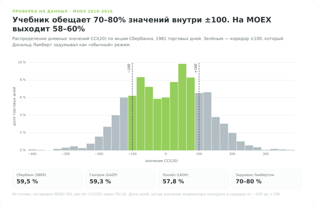 Распределение значений индикатора CCI(20) на акциях MOEX против задуманных Ламбертом 70–80%