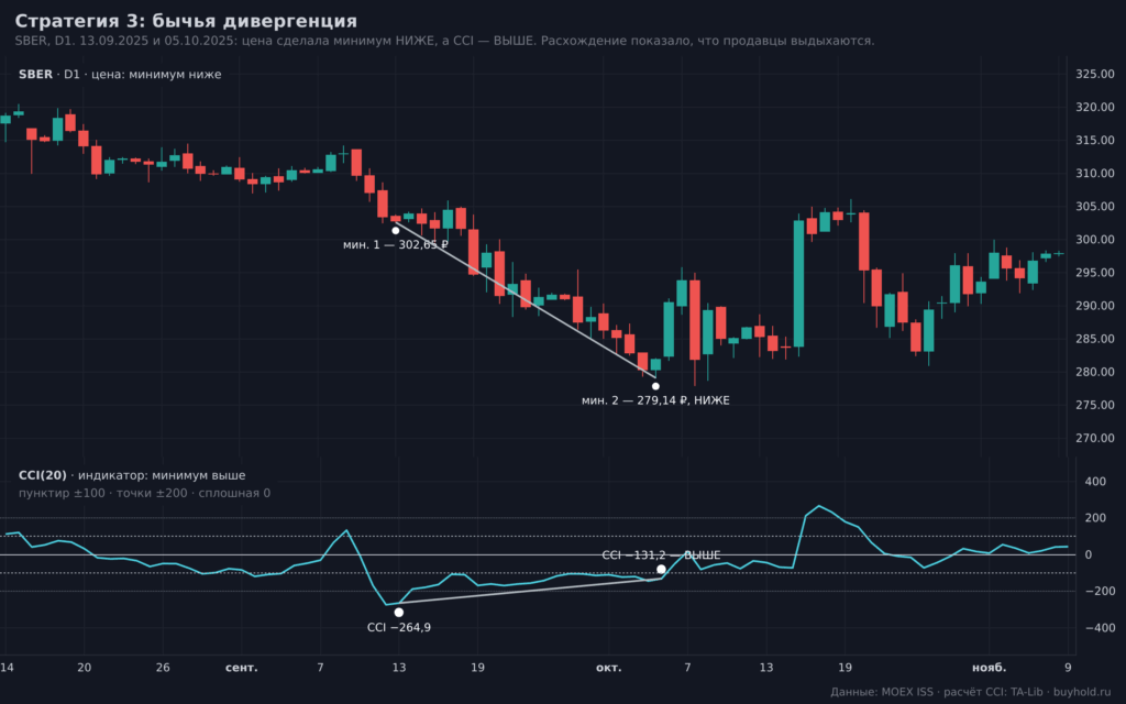 Бычья дивергенция индикатора CCI и цены на акциях Сбербанка