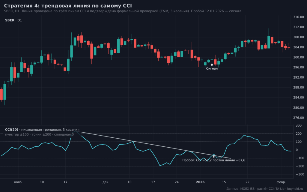 Трендовая линия по индикатору CCI и её пробой на графике акций Сбербанка