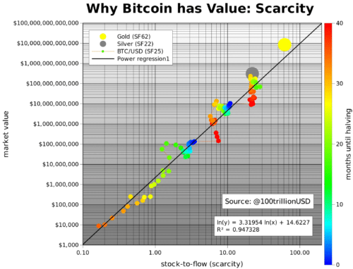 Анализ с помощью модели Stock to Flow