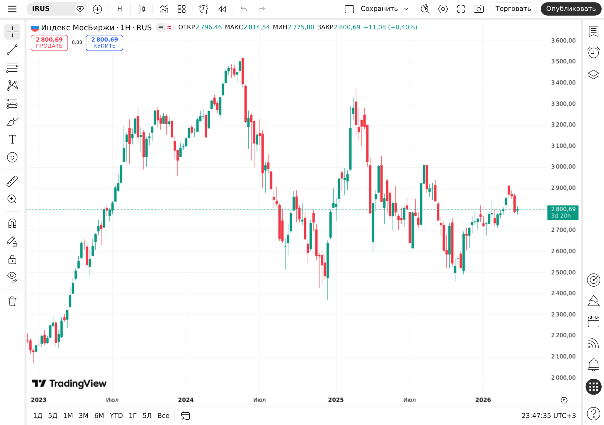 График индекса Мосбиржи IMOEX 2023-2026, TradingView