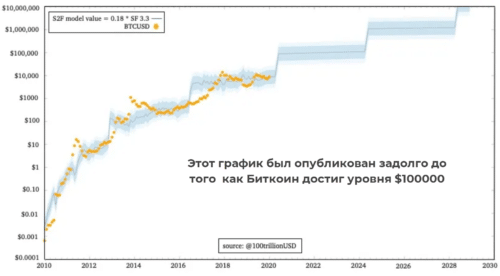 среднесрочный прогноз на основе модели Stock to Flow