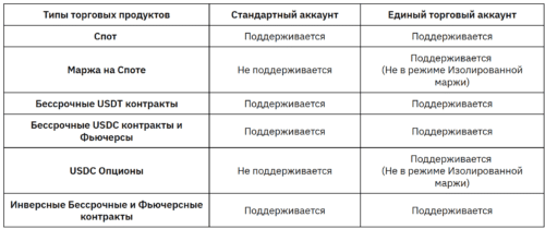 типы счетов на байбит