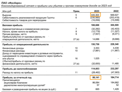 То же для ФосАгро 2