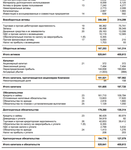 То же для ФосАгро.