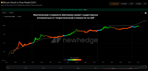 цена возвращалась к уровню Stock to Flow