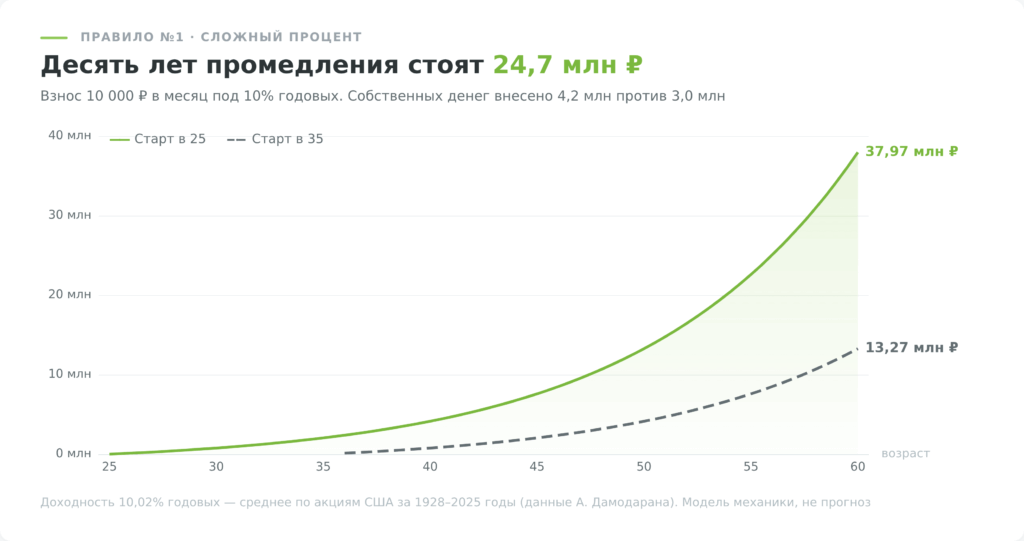 Правило инвестирования: сложный процент и цена десяти лет промедления