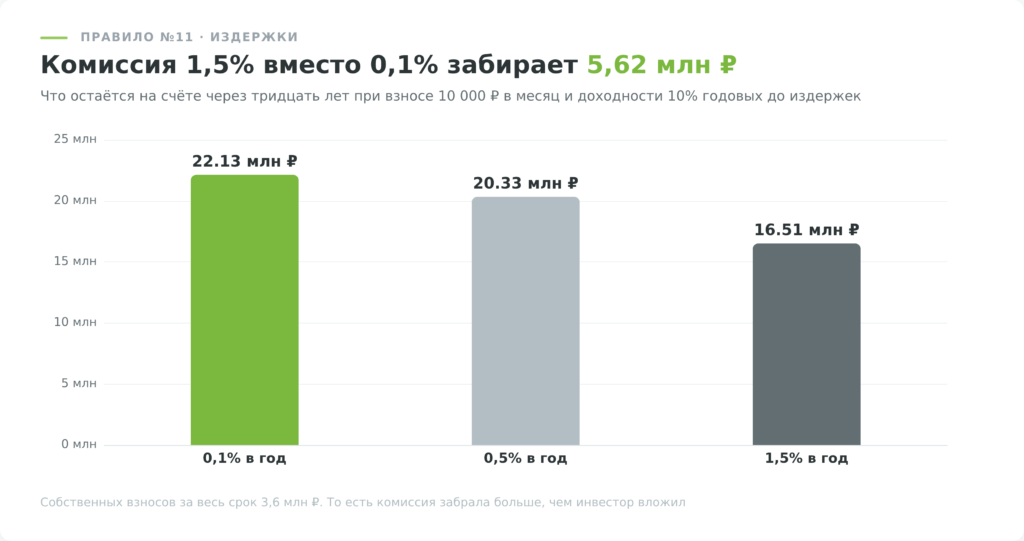 Правило инвестирования: как комиссия 1,5% съедает 5,62 млн рублей за тридцать лет