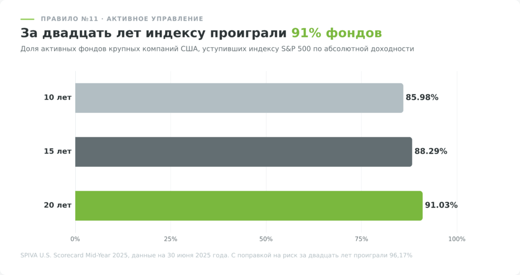 Доля активных фондов, проигравших индексу S&P 500, по данным SPIVA