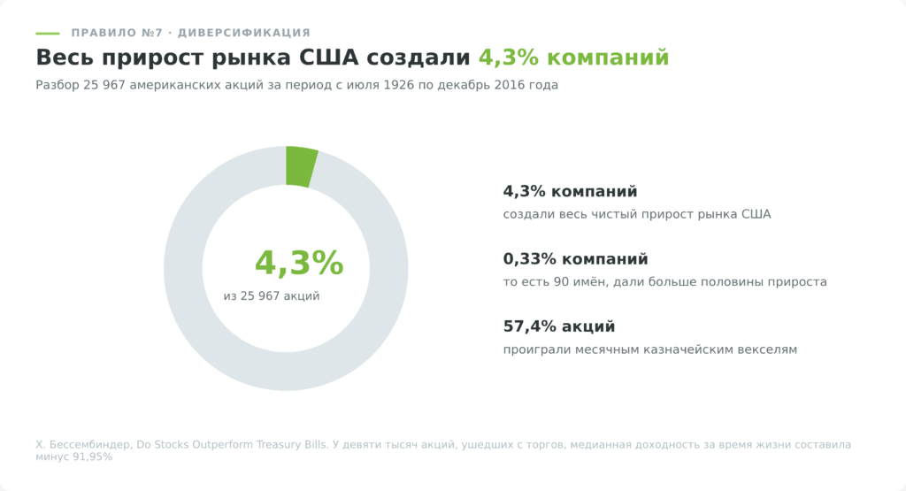 Правило инвестирования: 4,3% компаний создали весь прирост рынка США
