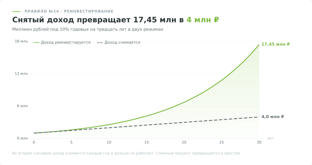 Правило инвестирования: реинвестирование дохода против его снятия