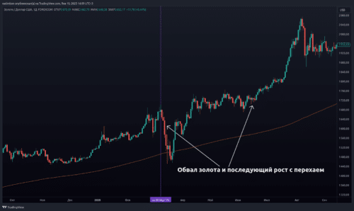 обвал и рост золота в 2020 году