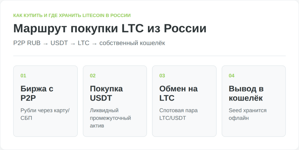 Инфографика показывает базовый маршрут покупки Litecoin за рубли через P2P и перевод в кошелёк