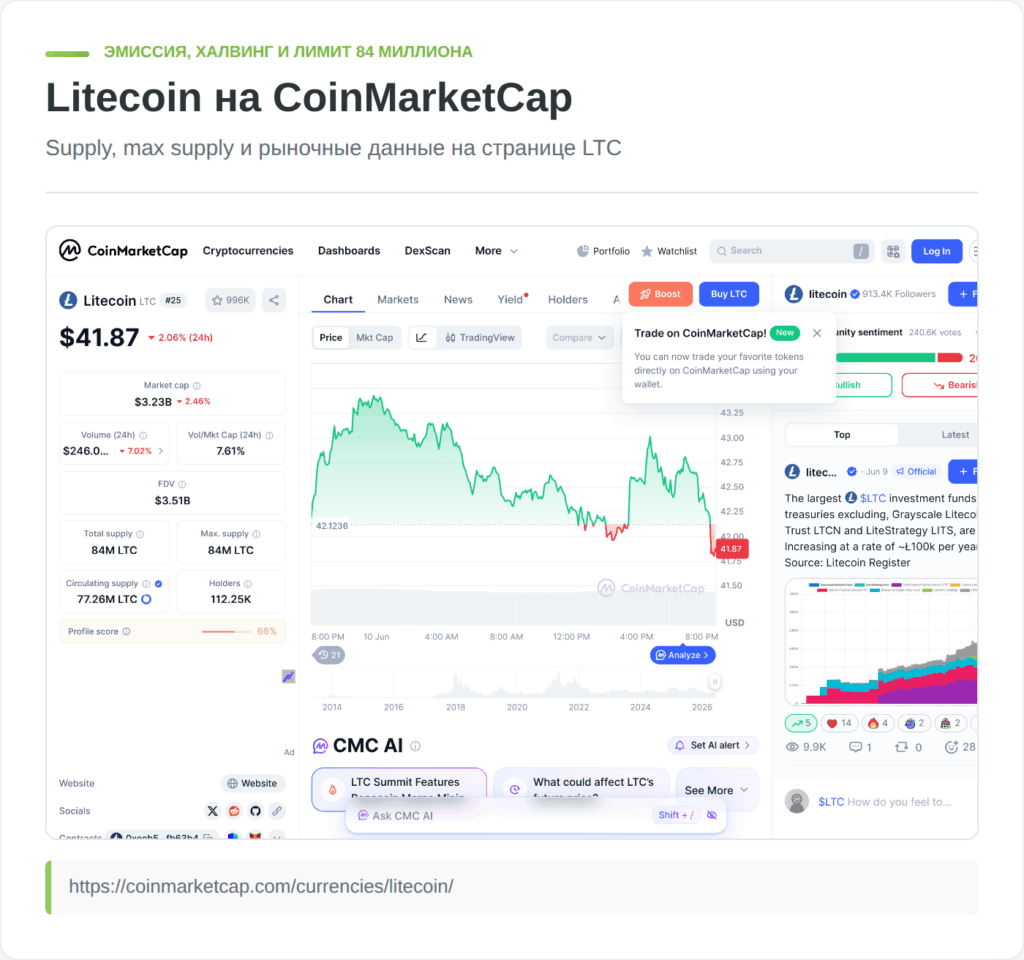 Страница Litecoin на CoinMarketCap с лимитом эмиссии и обращающимся предложением LTC