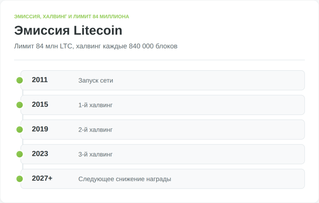 Инфографика объясняет лимит эмиссии Litecoin и снижение награды майнеров через халвинги