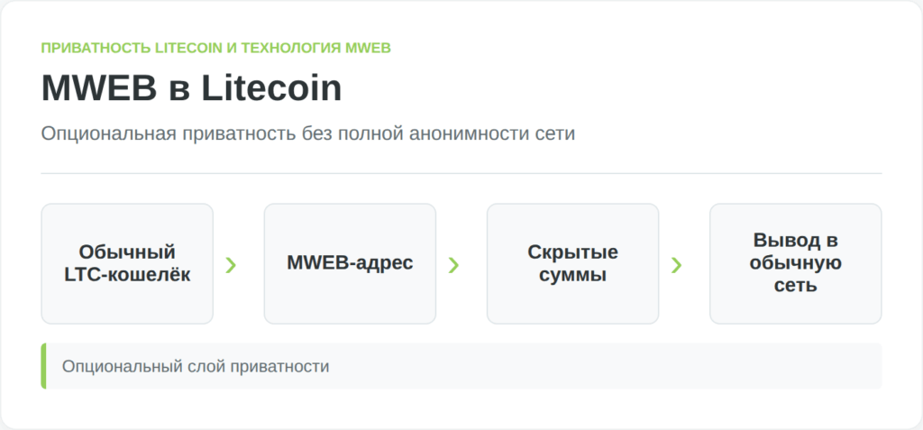 Схема показывает роль MWEB в Litecoin и ограничения приватных переводов