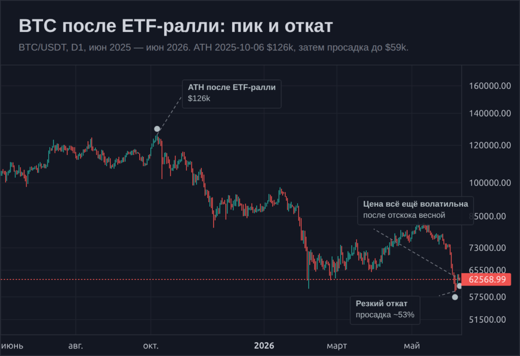Кастомный свечной график BTC USDT показывает исторический максимум октября 2025 года и просадку к июню 2026