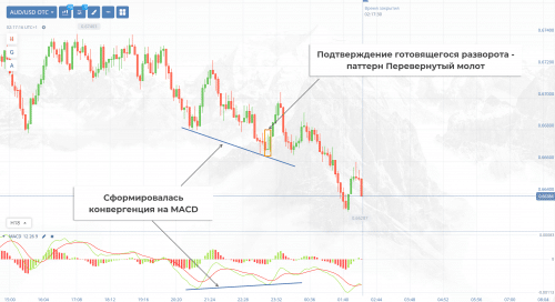 рабочая стратегия торговли на отс