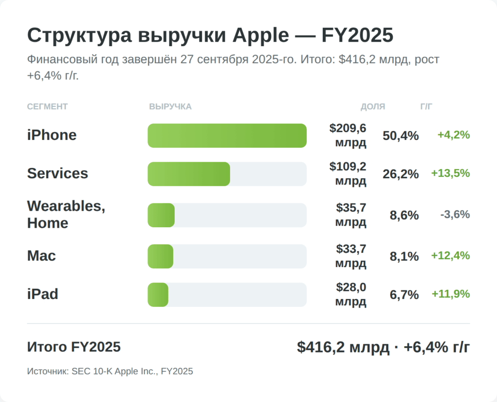 Инфографика структуры выручки Apple по сегментам за FY2025
