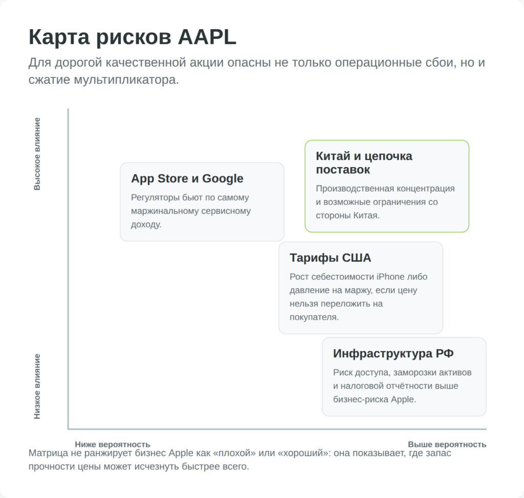 Матрица рисков акций AAPL: Китай тарифы App Store Google и инфраструктура РФ