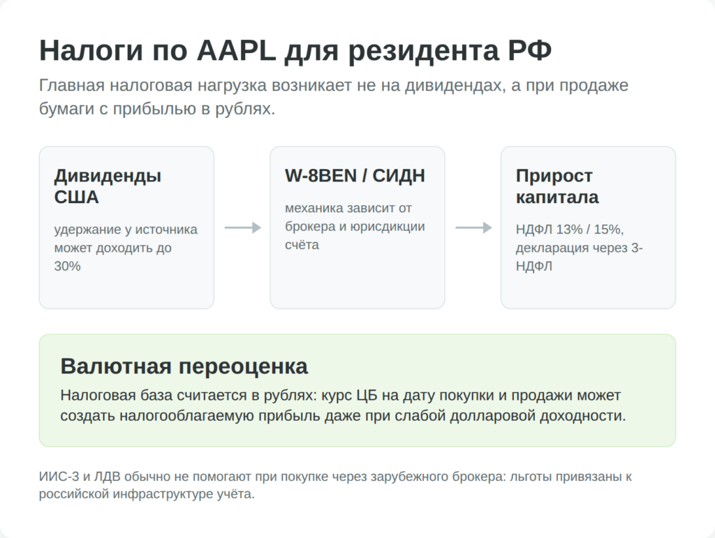 Схема налогов по акциям AAPL для российского инвестора