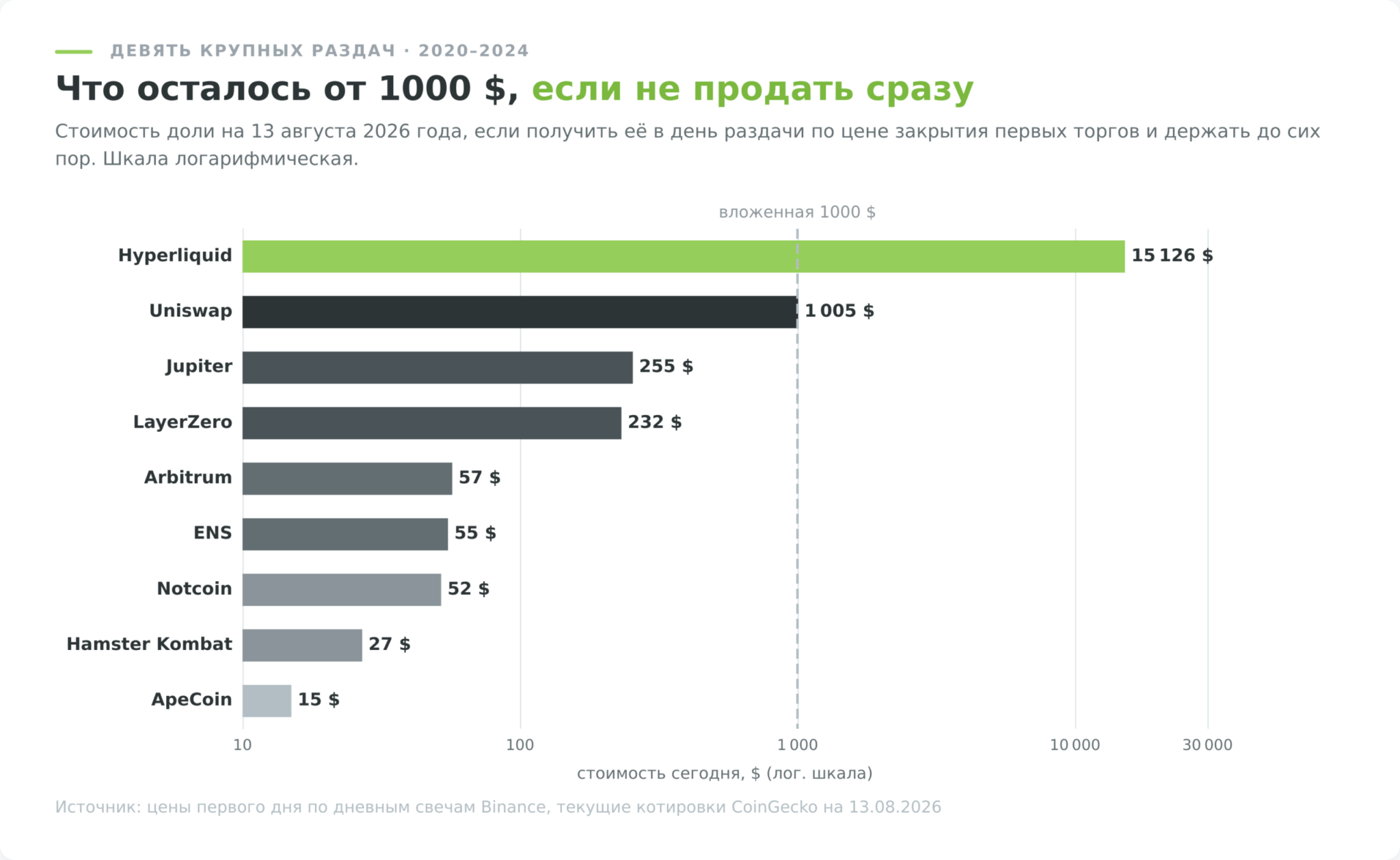 Airdrop криптовалюты: что осталось от 1000 долларов в девяти раздачах