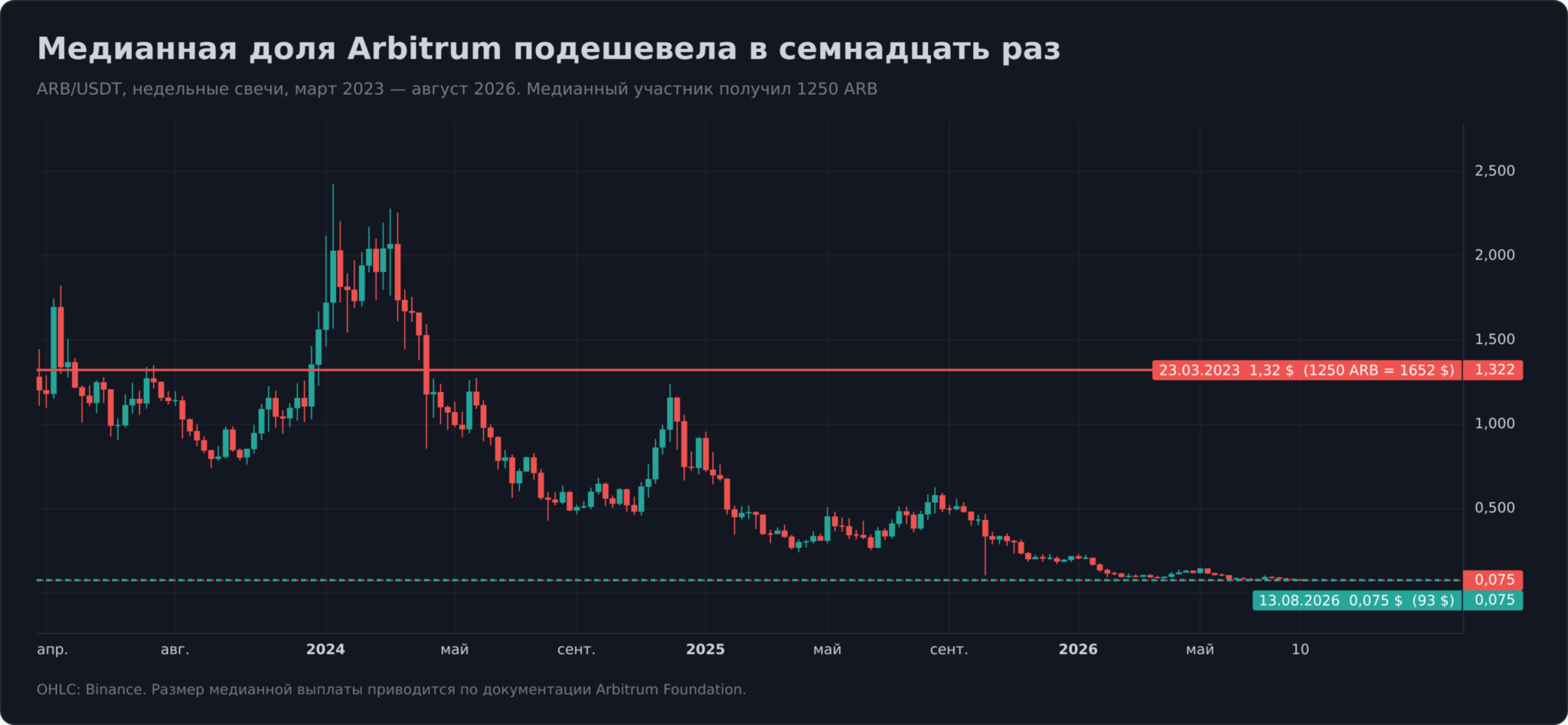 График ARB после раздачи Arbitrum, обесценивание токена