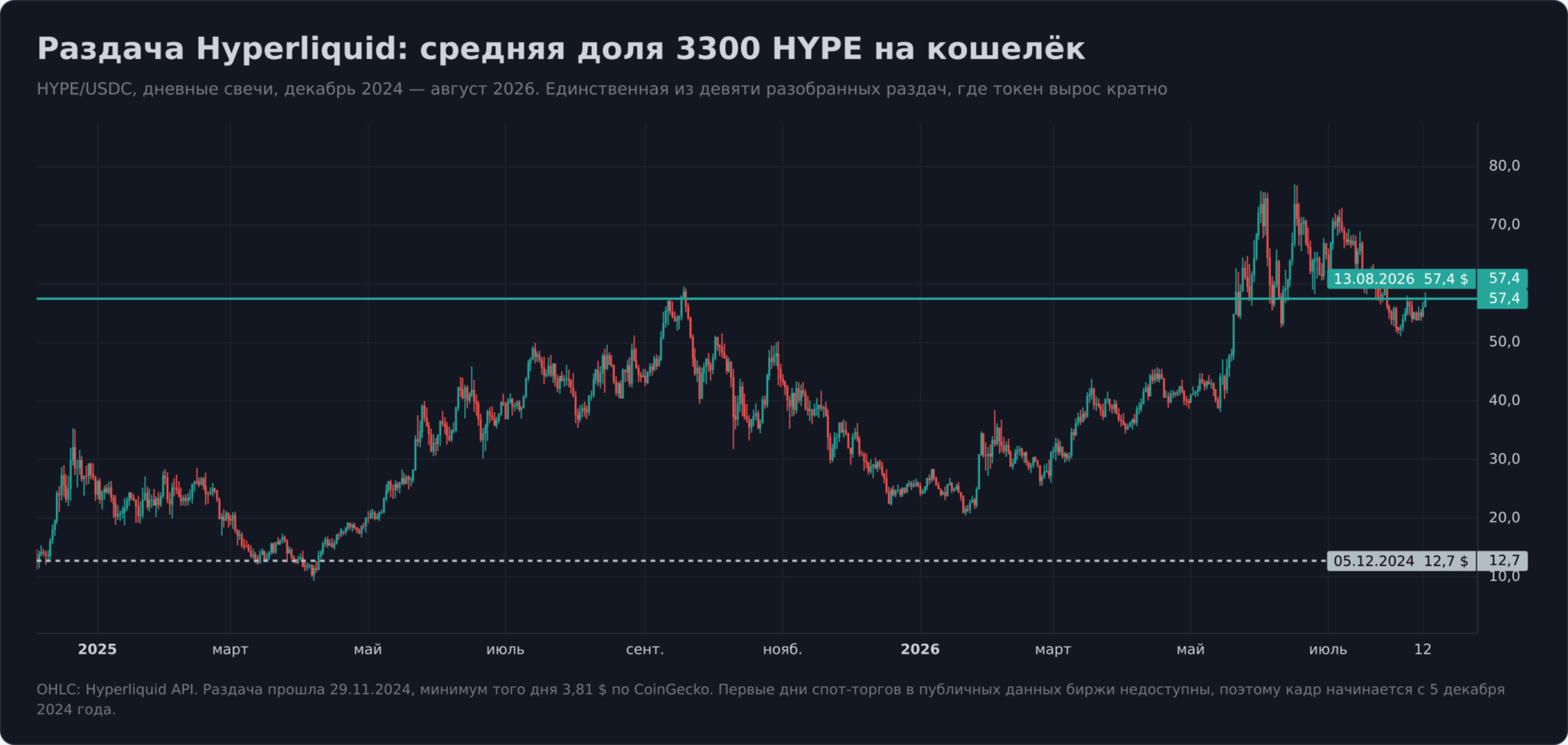 График HYPE после раздачи Hyperliquid