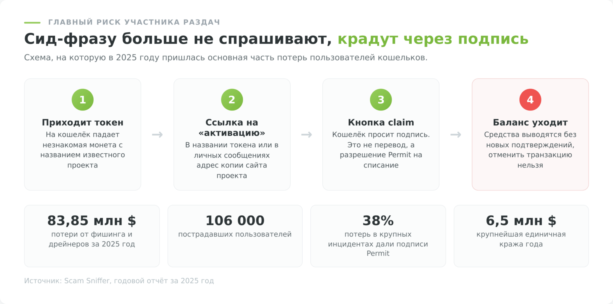 Как крадут криптовалюту через подпись при получении airdrop