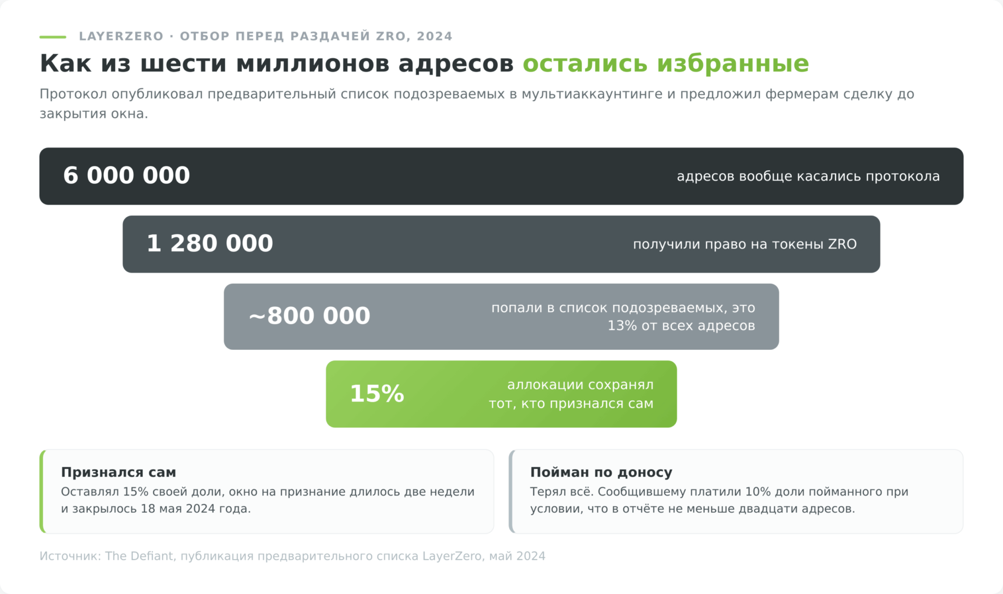 Sybil-фильтрация LayerZero перед раздачей токенов ZRO