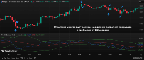 Bollinger Bands + RSI